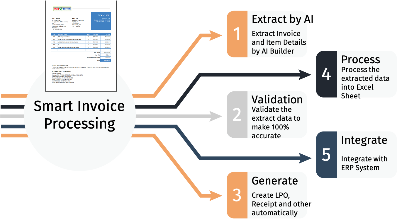 Smart Invoice Management System (SIMS) Smart Invoice Management System - Paperless Solution in UAE